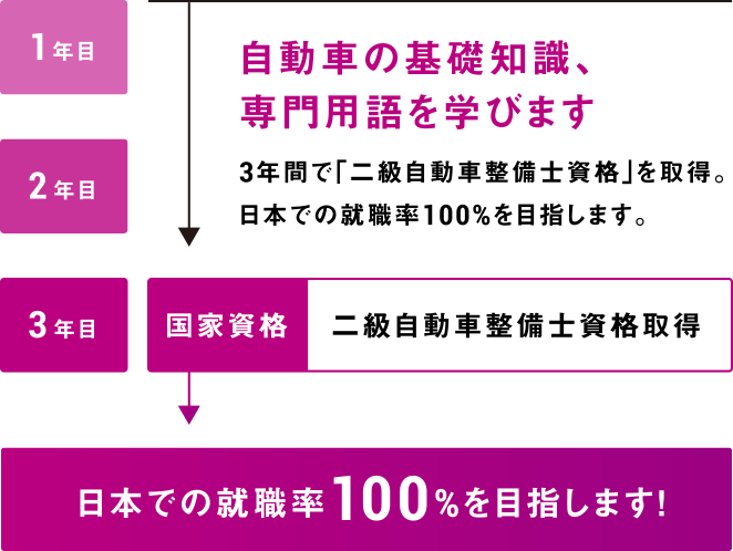 学ぶ 国際サービスエンジニア科 関東工業自動車大学校 専門学校