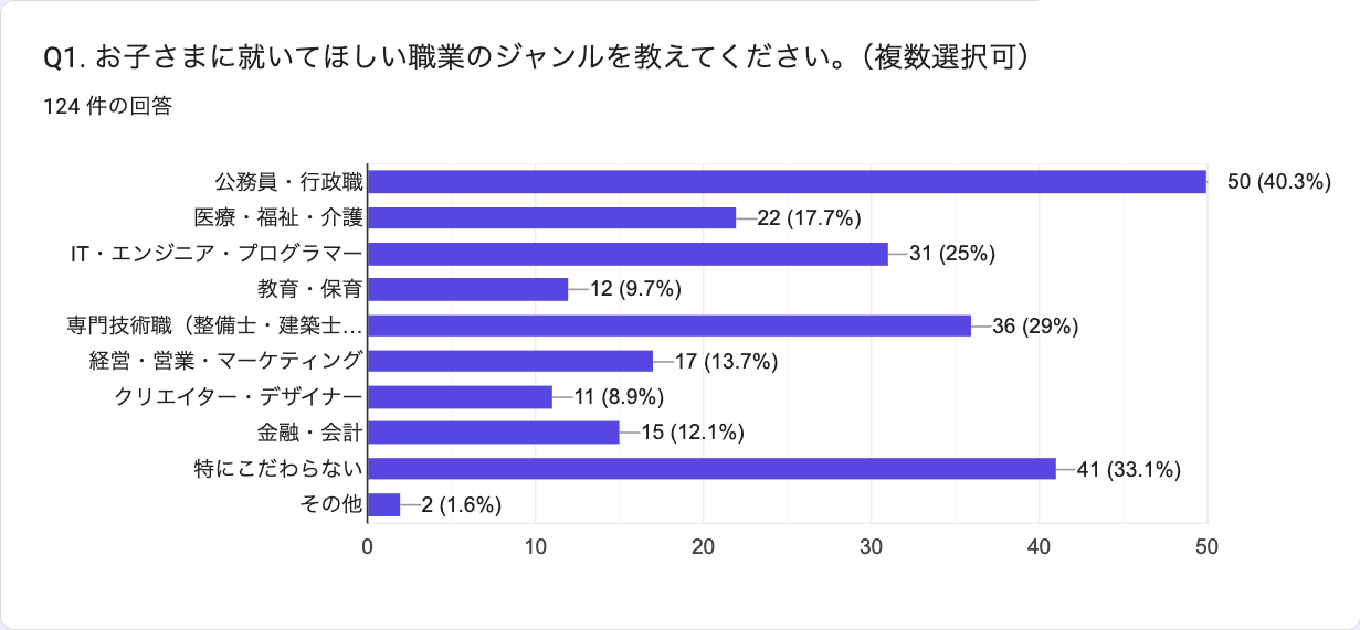 Q1 就いてほしい職業ジャンル（複数回答 n=124）