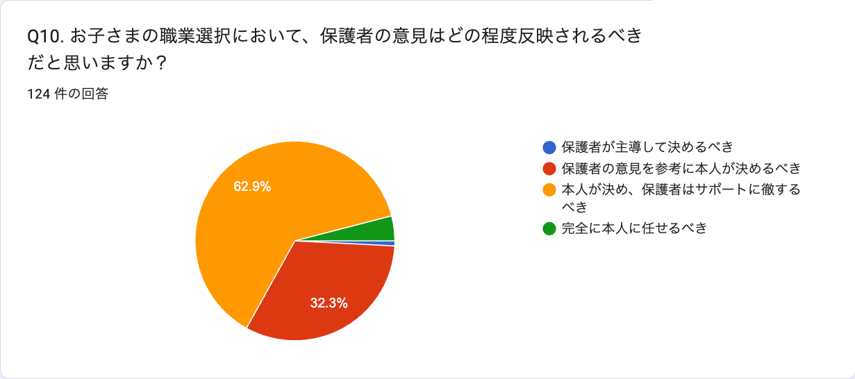 Q10 保護者の意見の反映度（n=124）