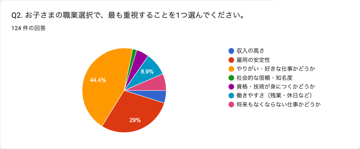 Q2 職業選択で最も重視すること（n=124）