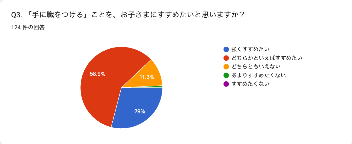 Q3 手に職をつけることをすすめたいか（n=124）