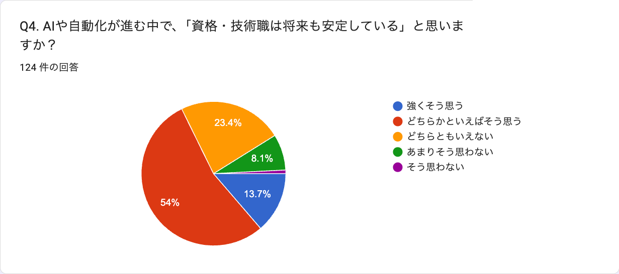 Q4 資格・技術職は将来も安定していると思うか（n=124）