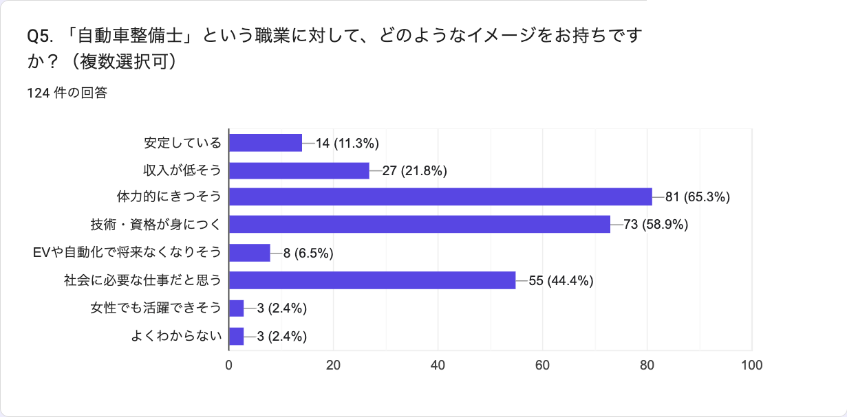 Q5 自動車整備士のイメージ（複数回答 n=124）