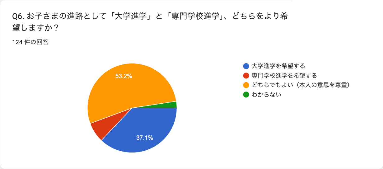 Q6 大学進学vs専門学校進学（n=124）