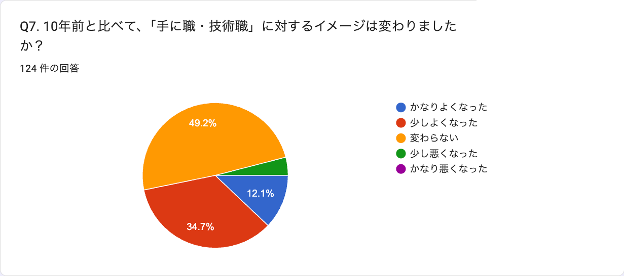 Q7 10年前と比べたイメージの変化（n=124）