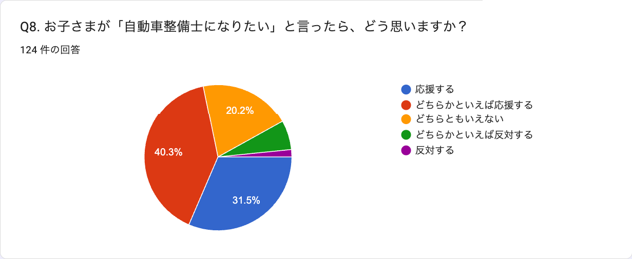 Q8 子どもが整備士になりたいと言ったら（n=124）