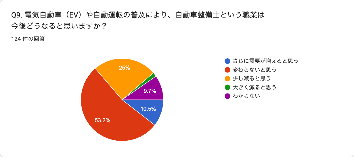 Q9 EVや自動運転で整備士の需要はどうなるか（n=124）