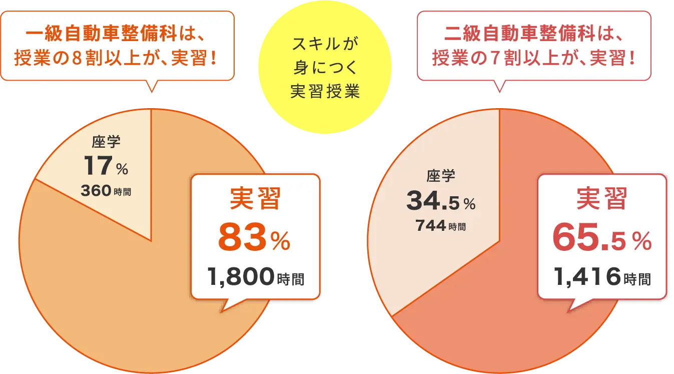 実習が8割